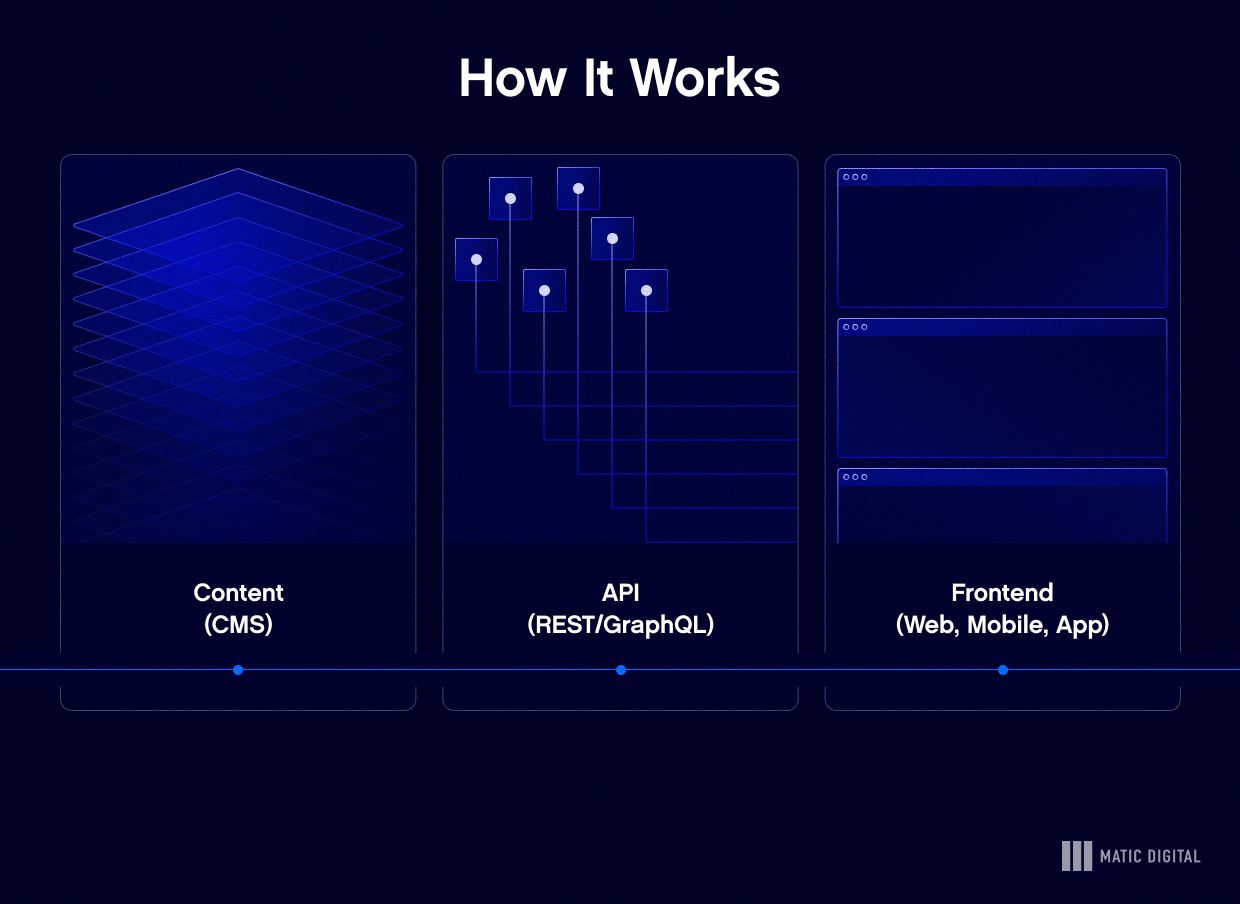 Headless CMS: How It Works
