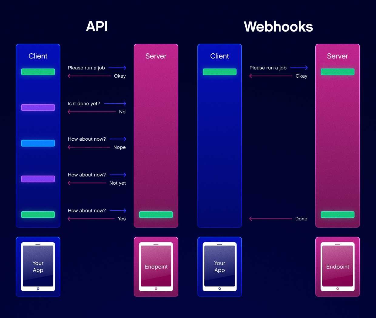 Headless CMS: APIs vs Webhooks