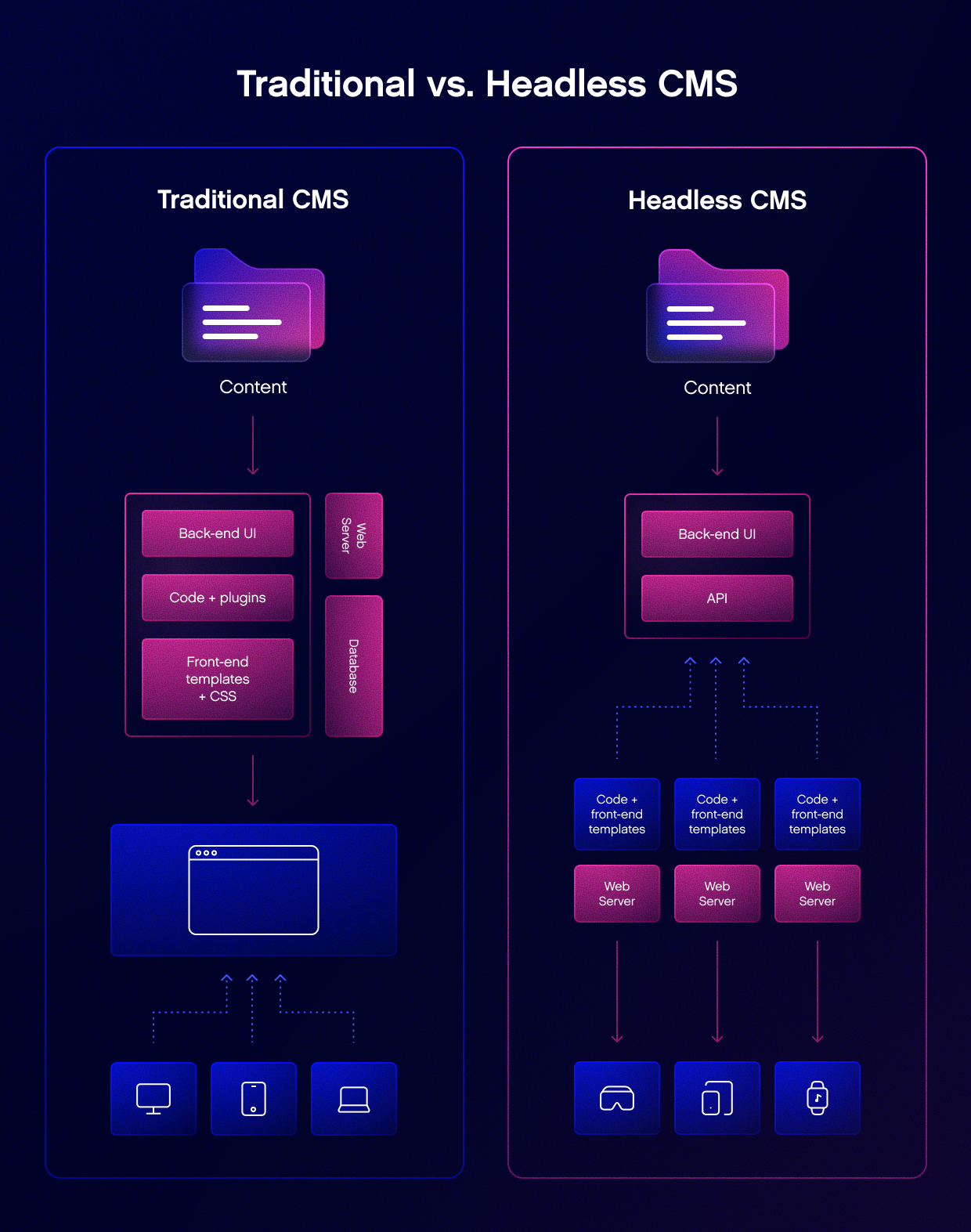 Traditional vs. Headless CMS