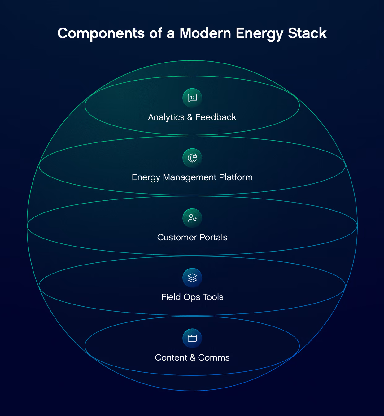Components of a Modern Energy Stack