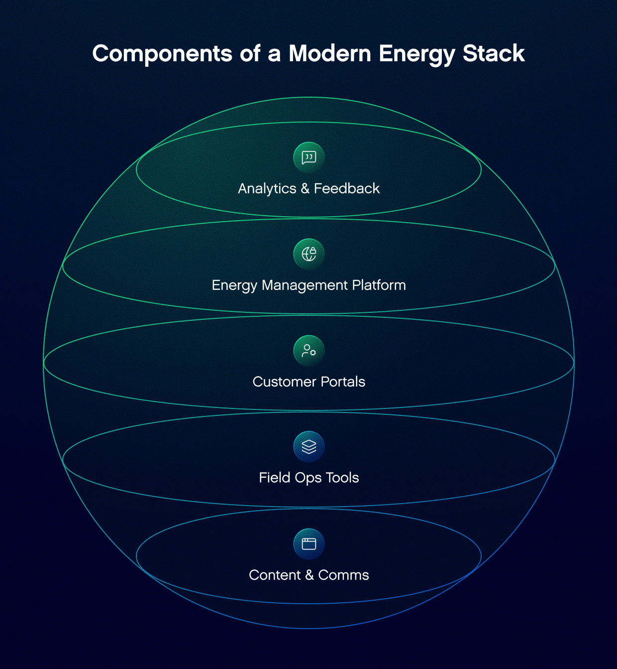 Components of a Modern Energy Stack