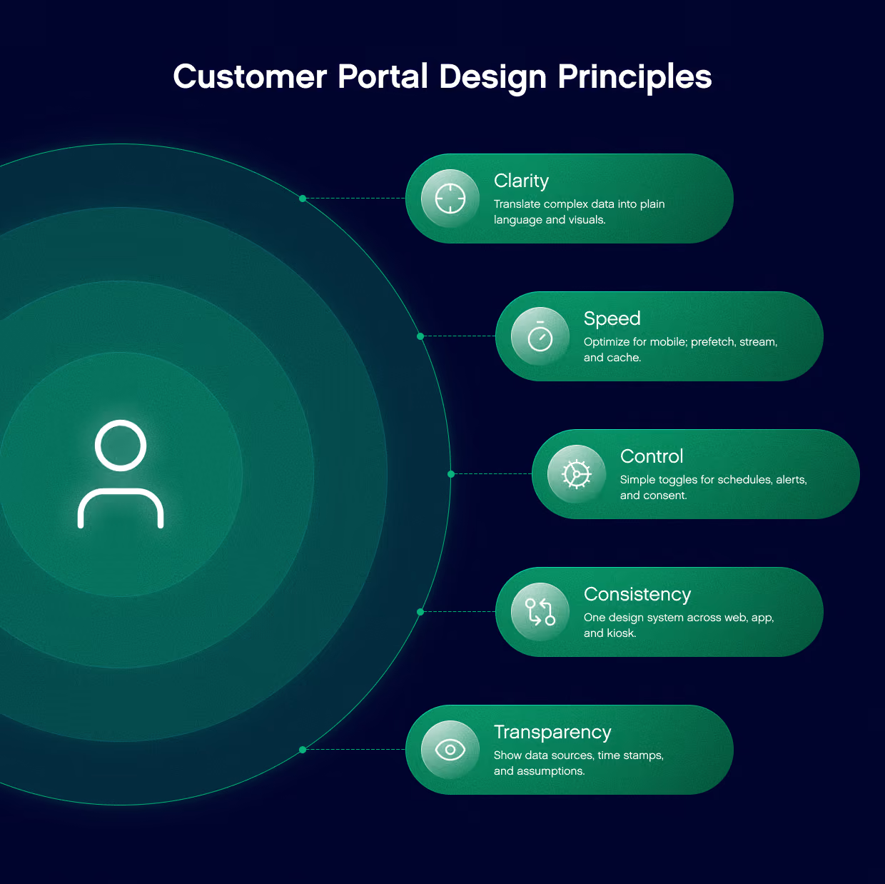Customer Portal Design Principles