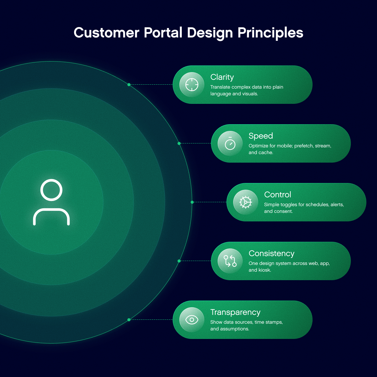 Customer Portal Design Principles