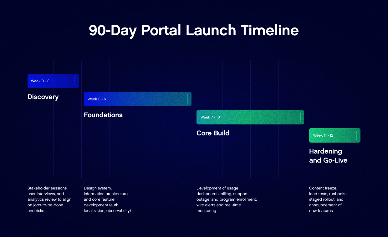 90-Day Portal Launch Timeline