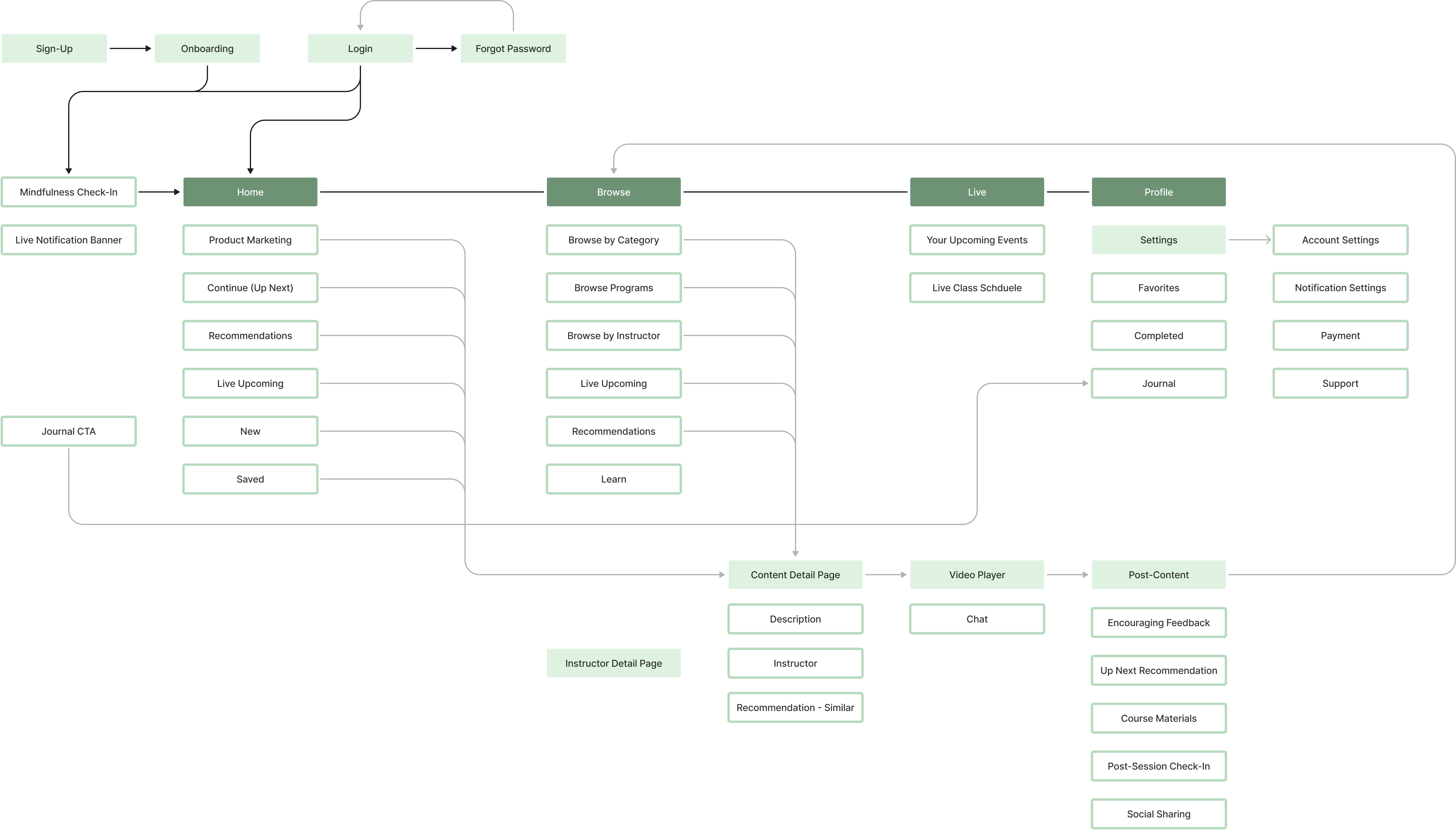 Flowchart diagram showing user navigation between sign-up, login, home, browse, live, profile, and video player pages.