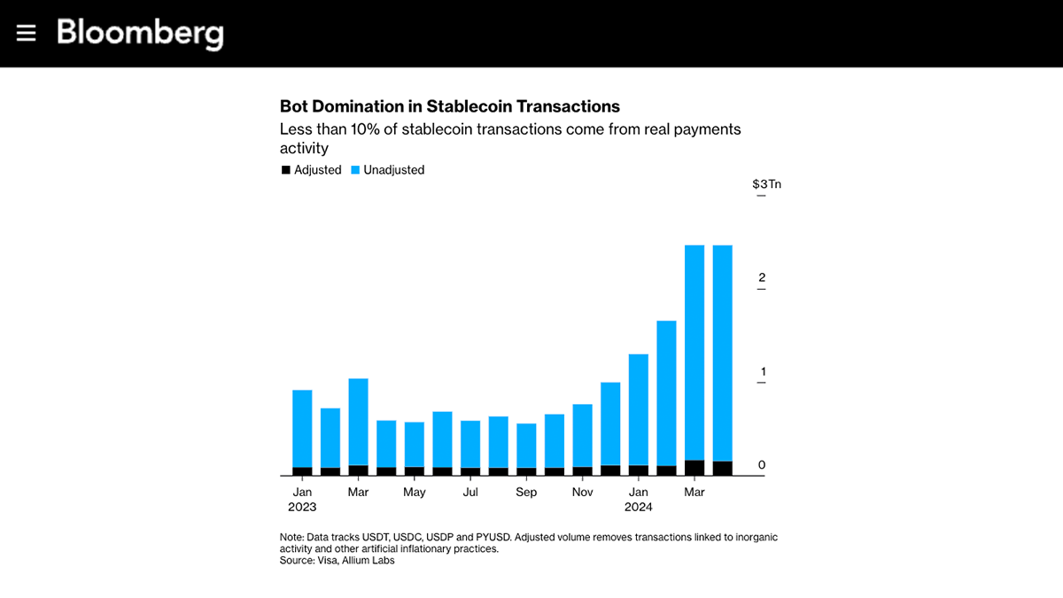 More than 90% of stablecoins Transactions arent from real users, study finds