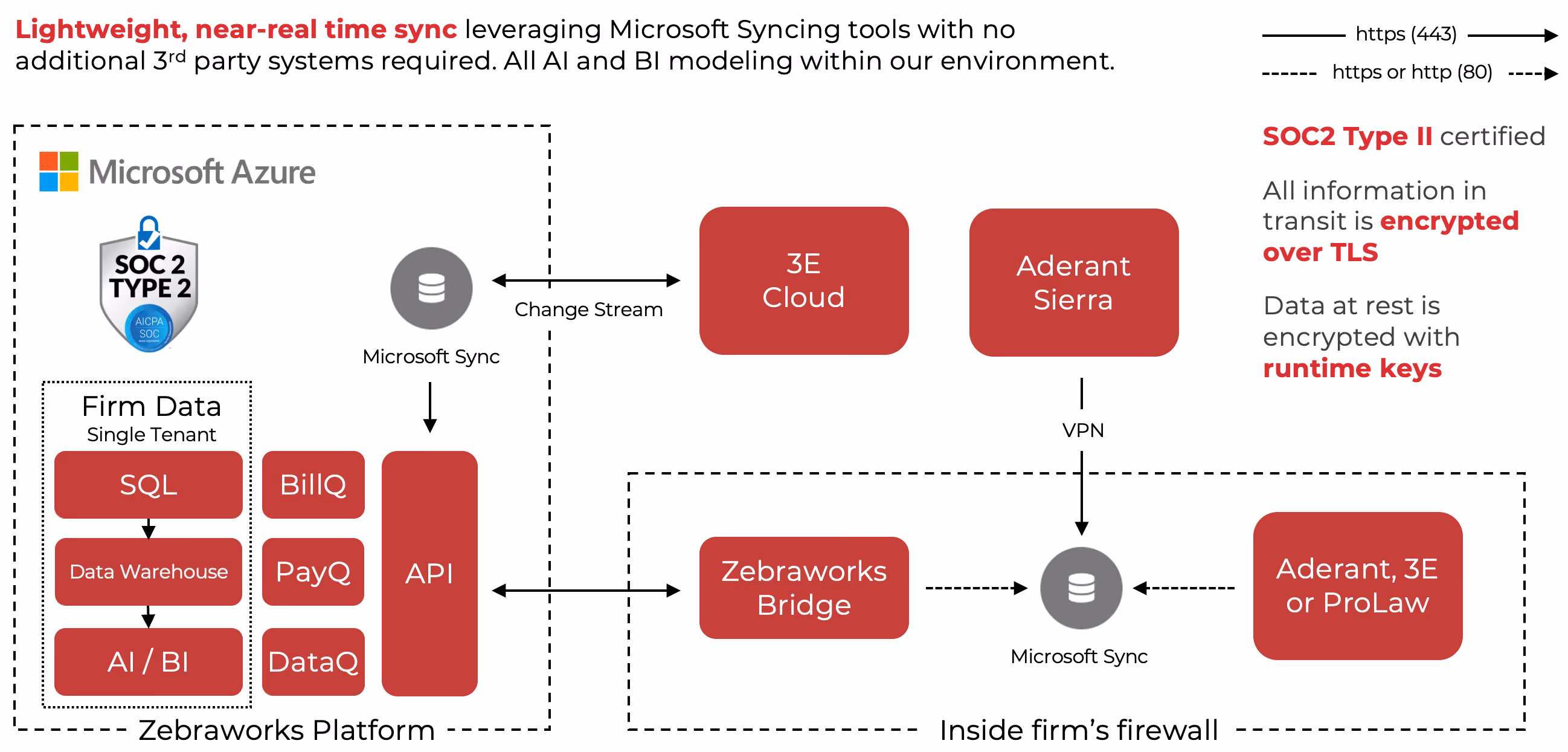 Zebraworks platform architecture diagram showing cloud-native applications deployed in Azure