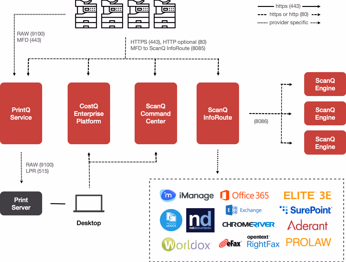 Core architecture diagram for on-premise and virtual private cloud applications