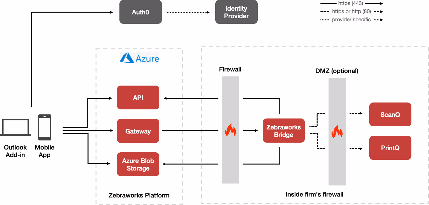 Zebraworks Bridge architecture diagram for the Mobile App and Outlook Add-in