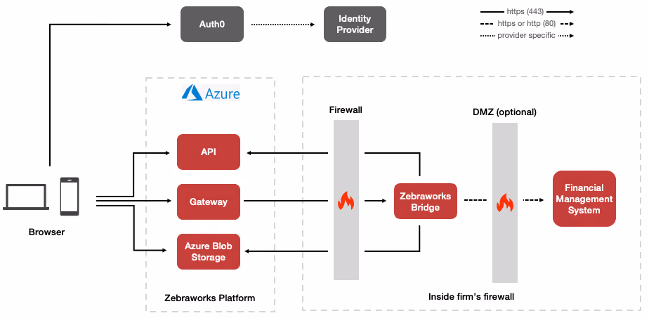 Zebraworks Bridge architecture diagram for financial management system integration