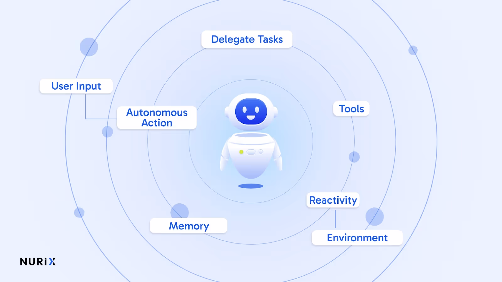 What Are AI Agents?