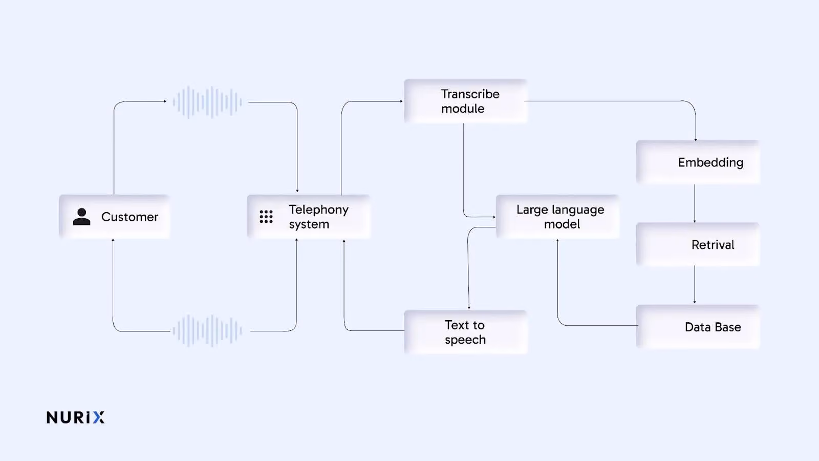 Flow of Voice AI: How it works