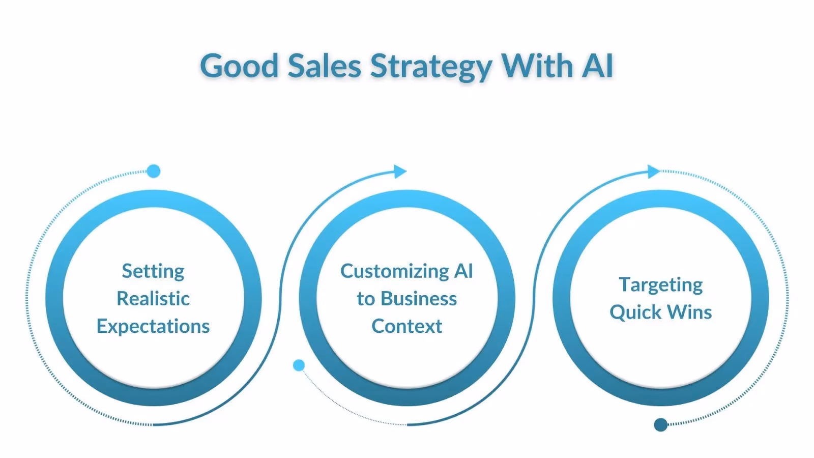 Creating A Good Sales Strategy With AI