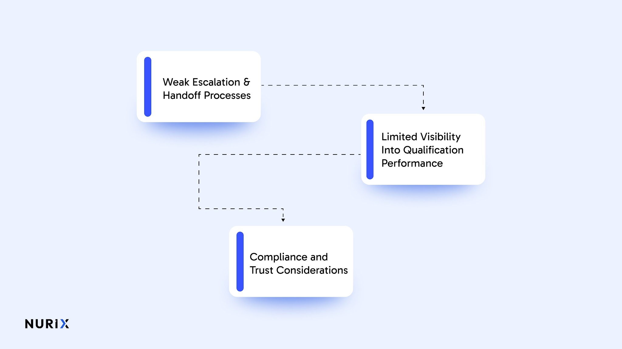 Common Challenges Insurance Teams Face When Deploying AI Qualification