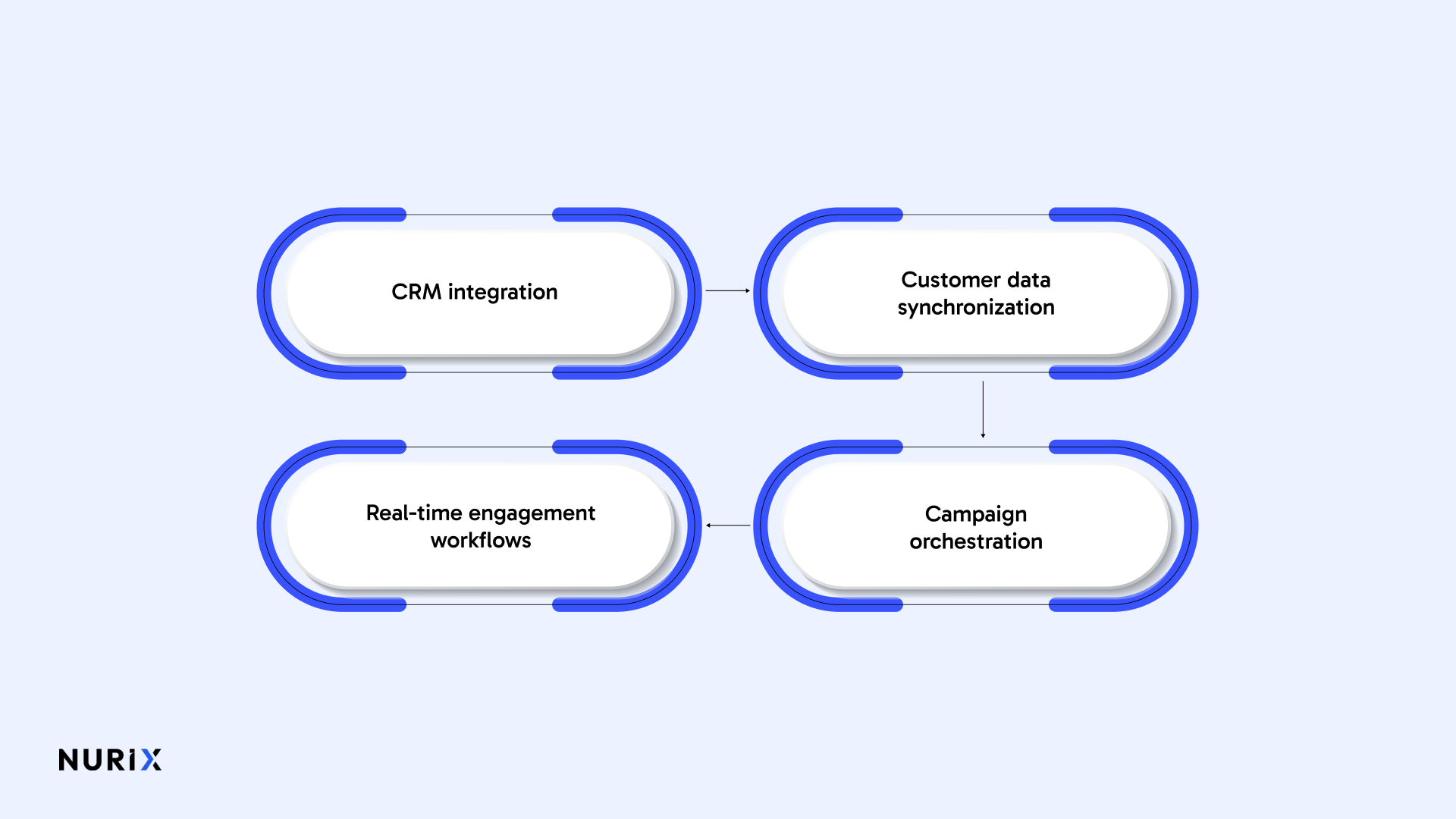 Effective loyalty automation depends on