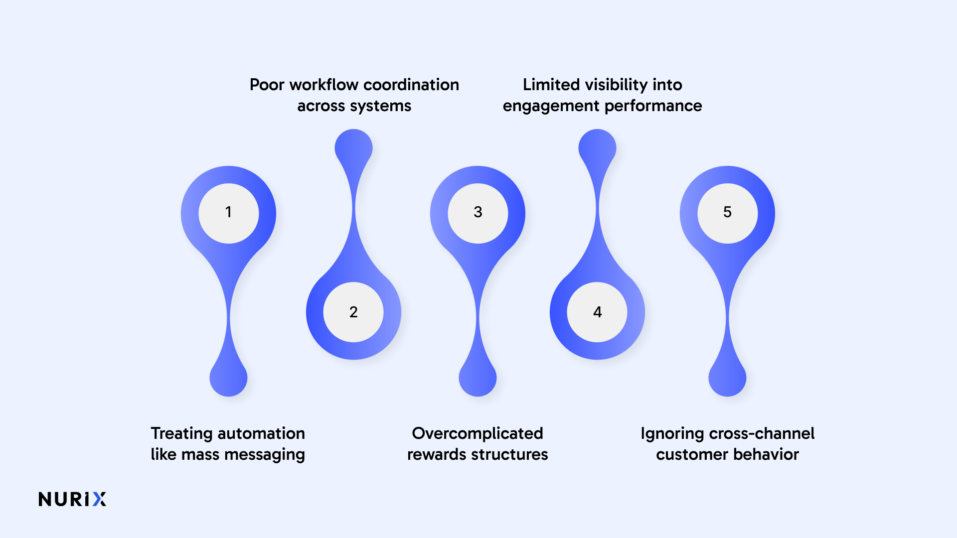 Common Mistakes Businesses Make With Loyalty Automation