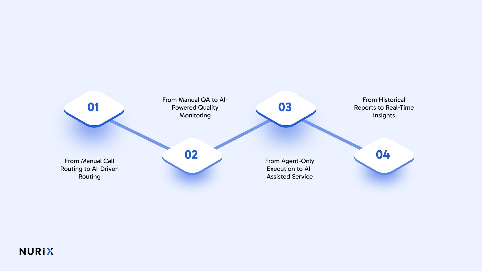 The Evolution of AI Intelligence in Call Centers