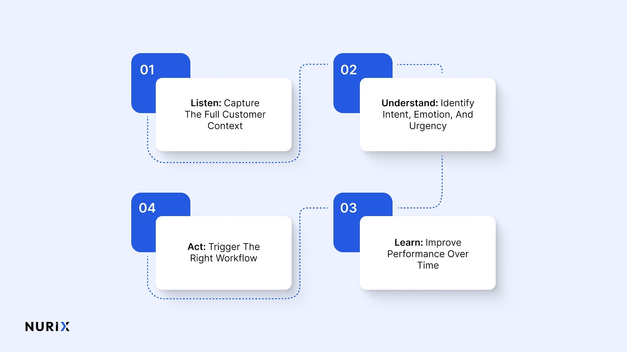 How Call Center Intelligence Turns Conversations Into Action