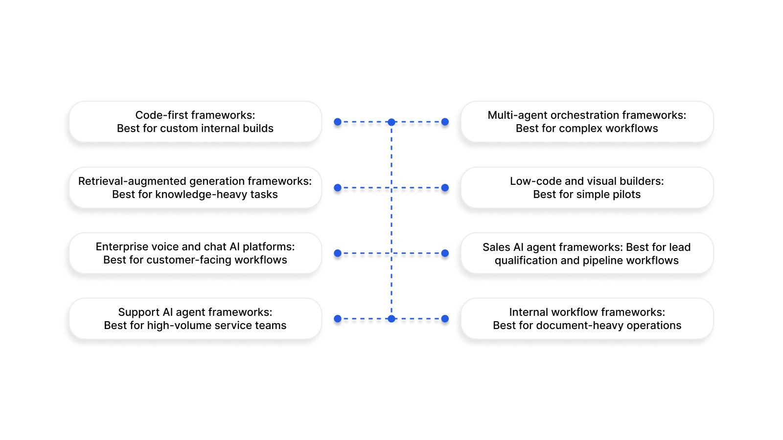 Best Types of AI Agent Frameworks by Enterprise Use Case