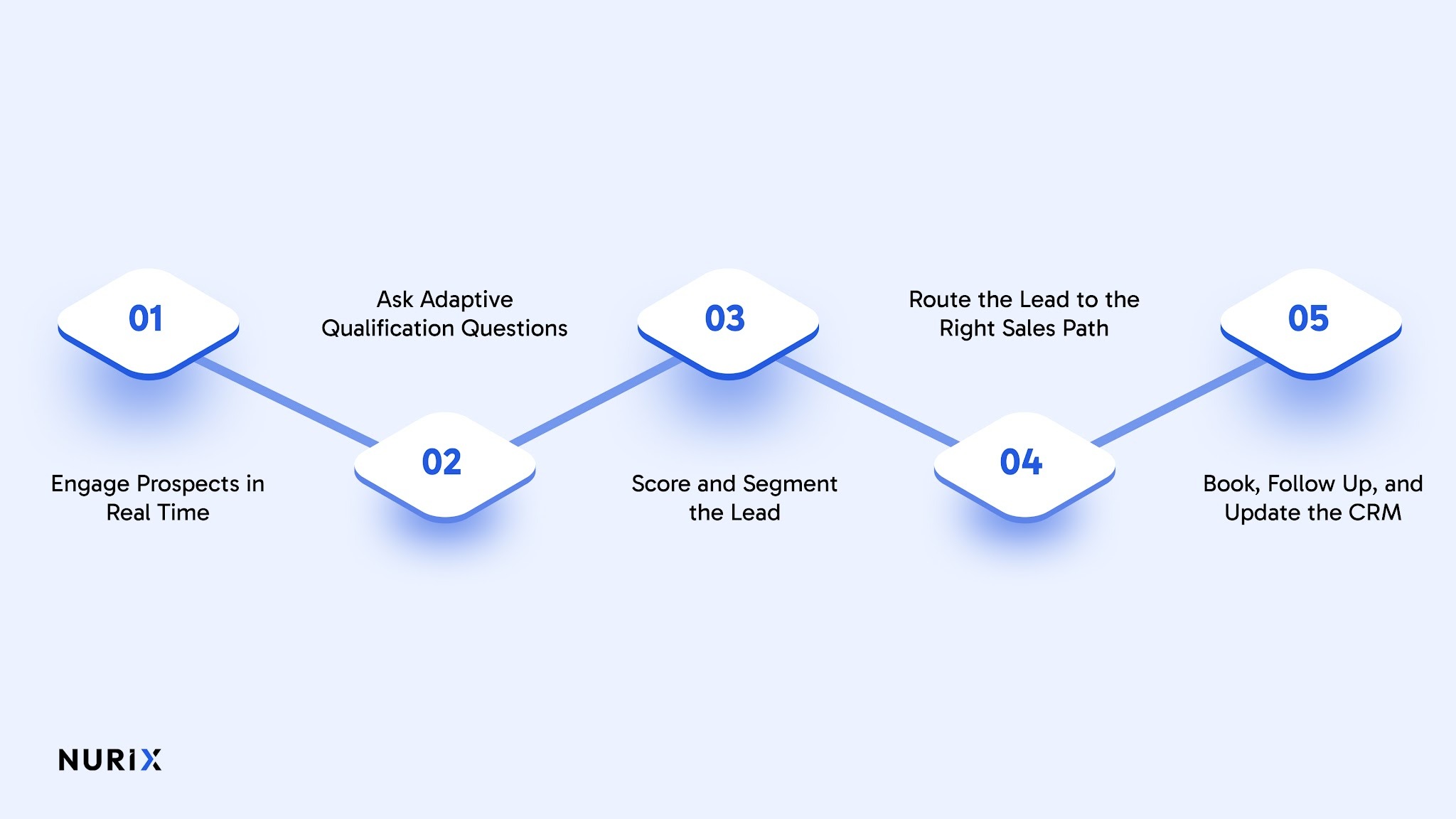 How Conversational AI Turns Interest Into Qualified Lead