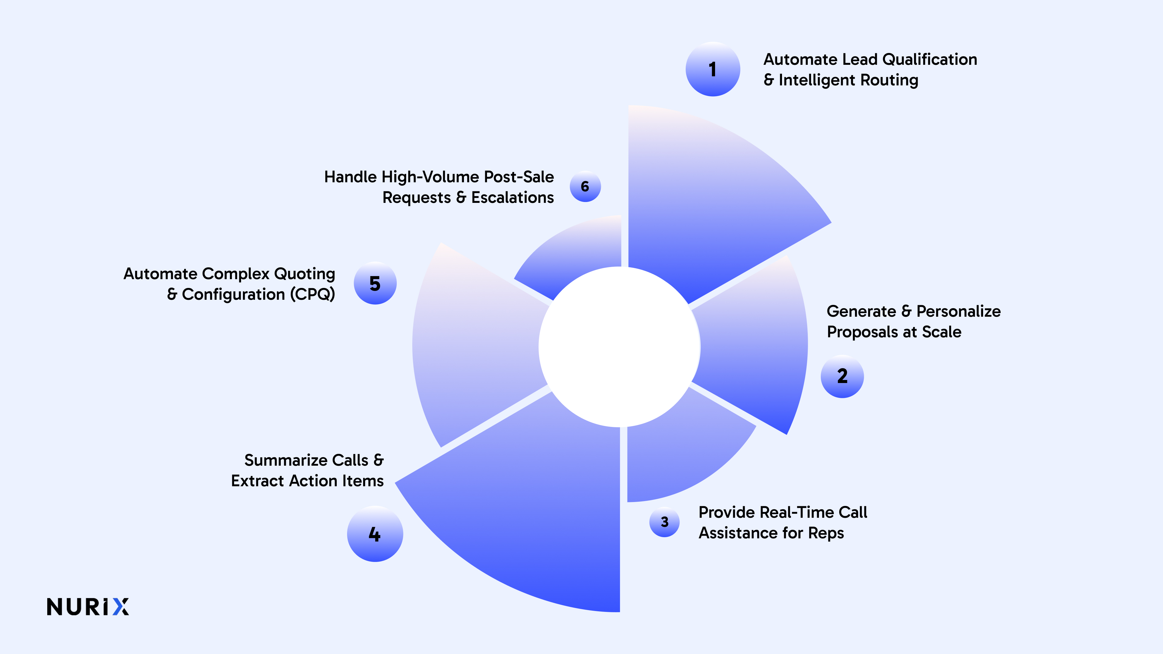 Top 6 Generative AI Use Cases in Sales Teams