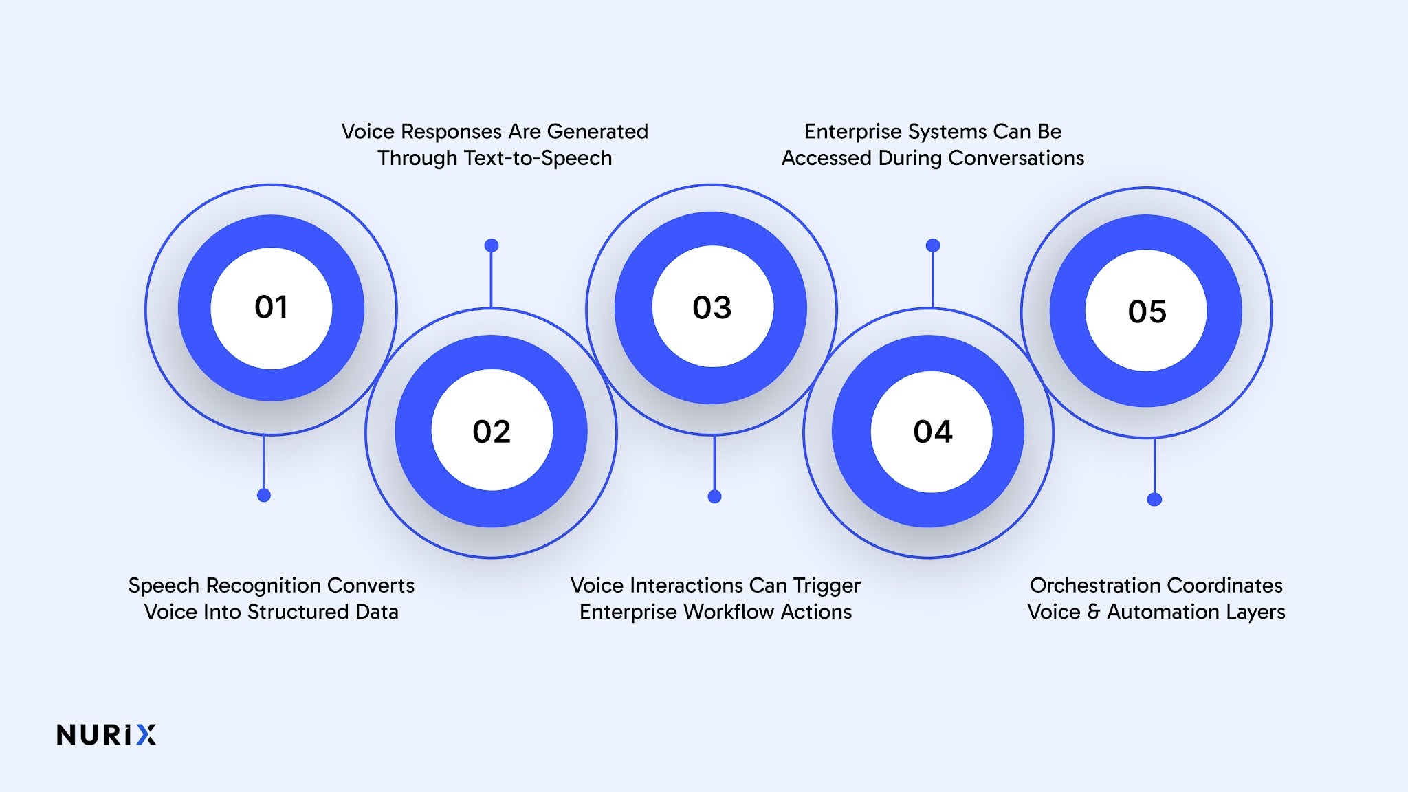 How Does Deepgram’s Speech Technology Integrate With IBM watsonX Orchestrate?
