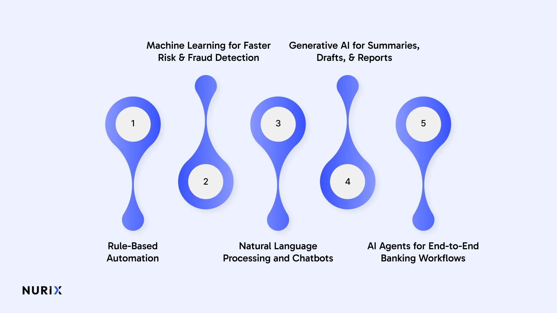 The Evolution of AI in Banking