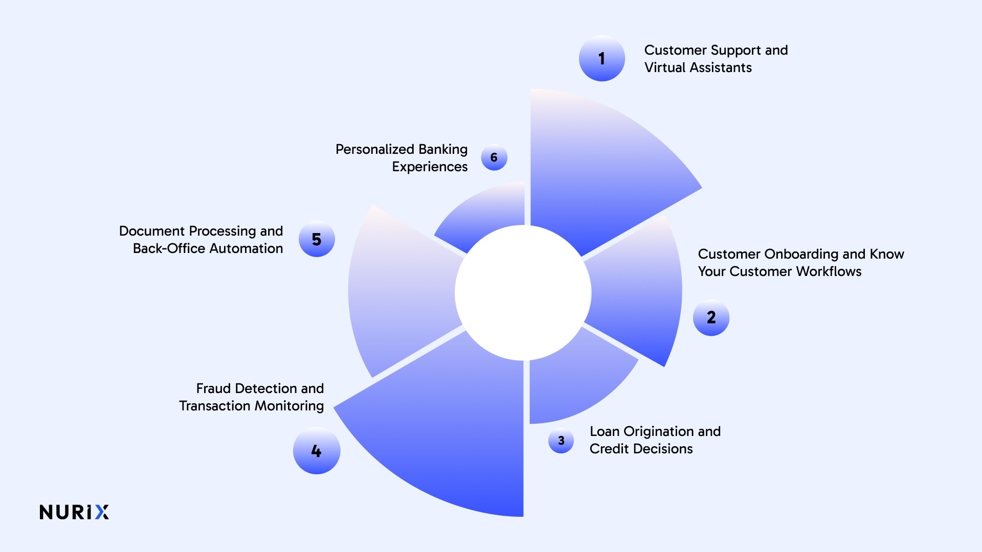 Common Use Cases of AI in Banking