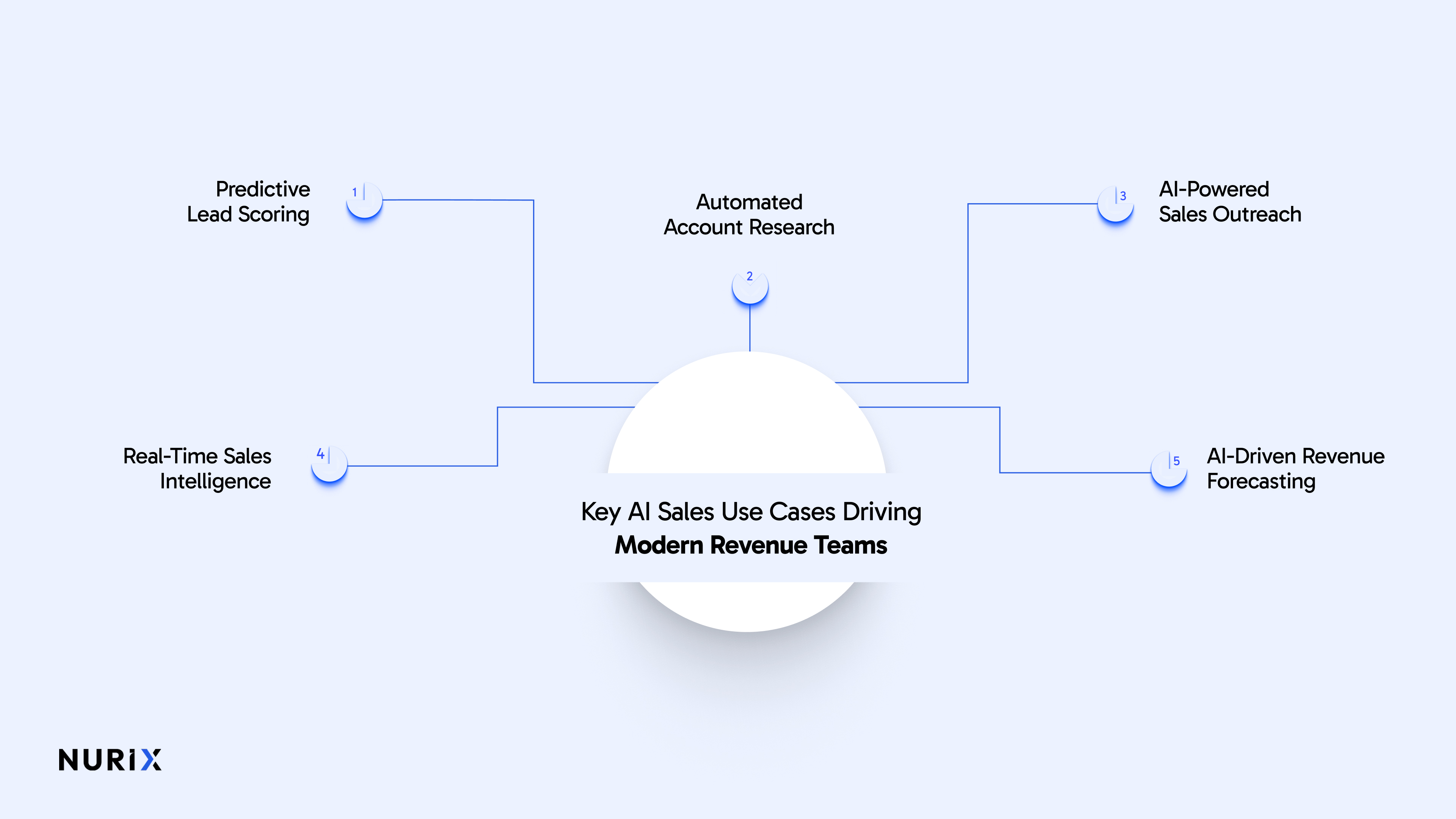 5 Key AI Sales Use Cases Driving Modern Revenue Teams
