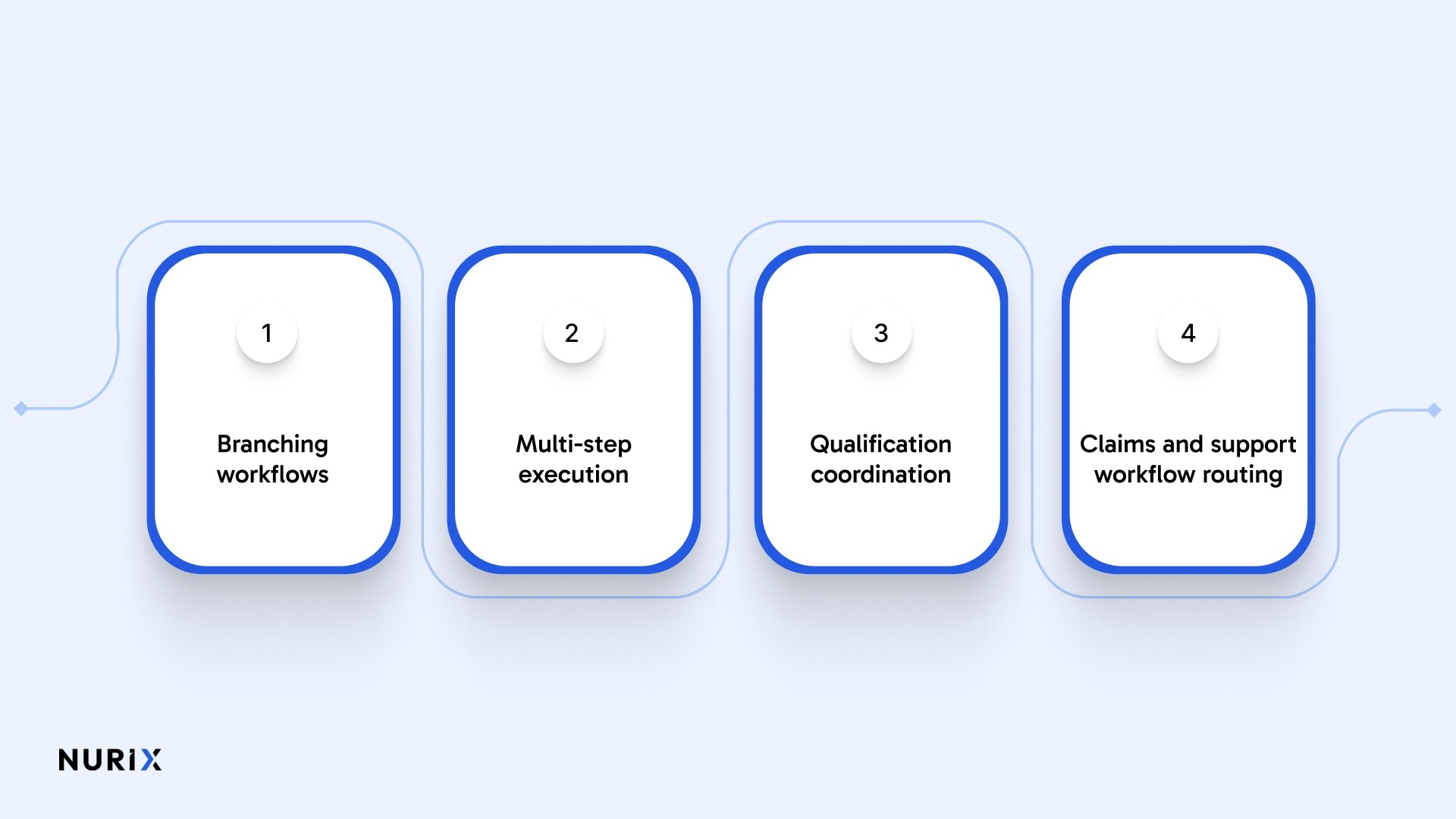 Insurance teams use orchestration to support