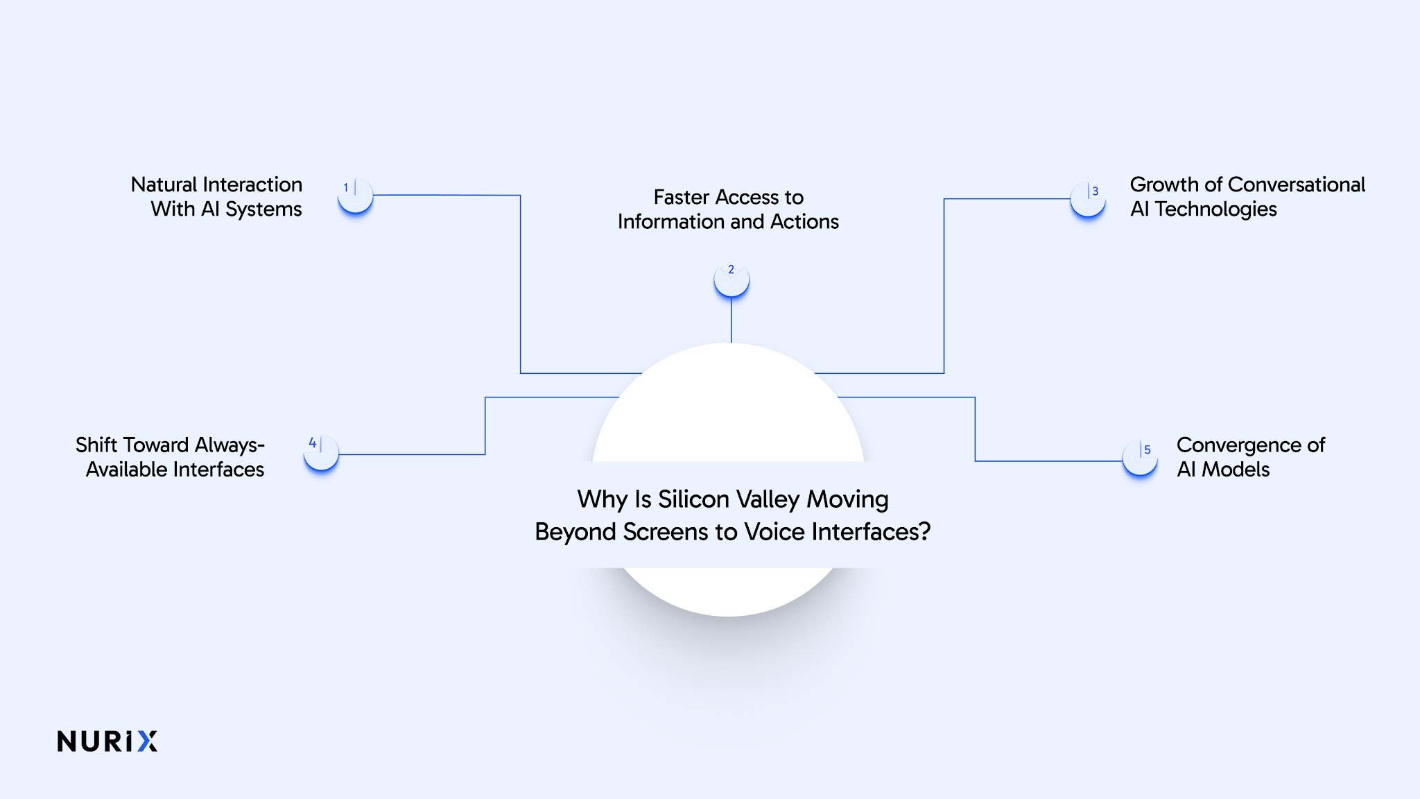 Why Is Silicon Valley Moving Beyond Screens to Voice Interfaces?