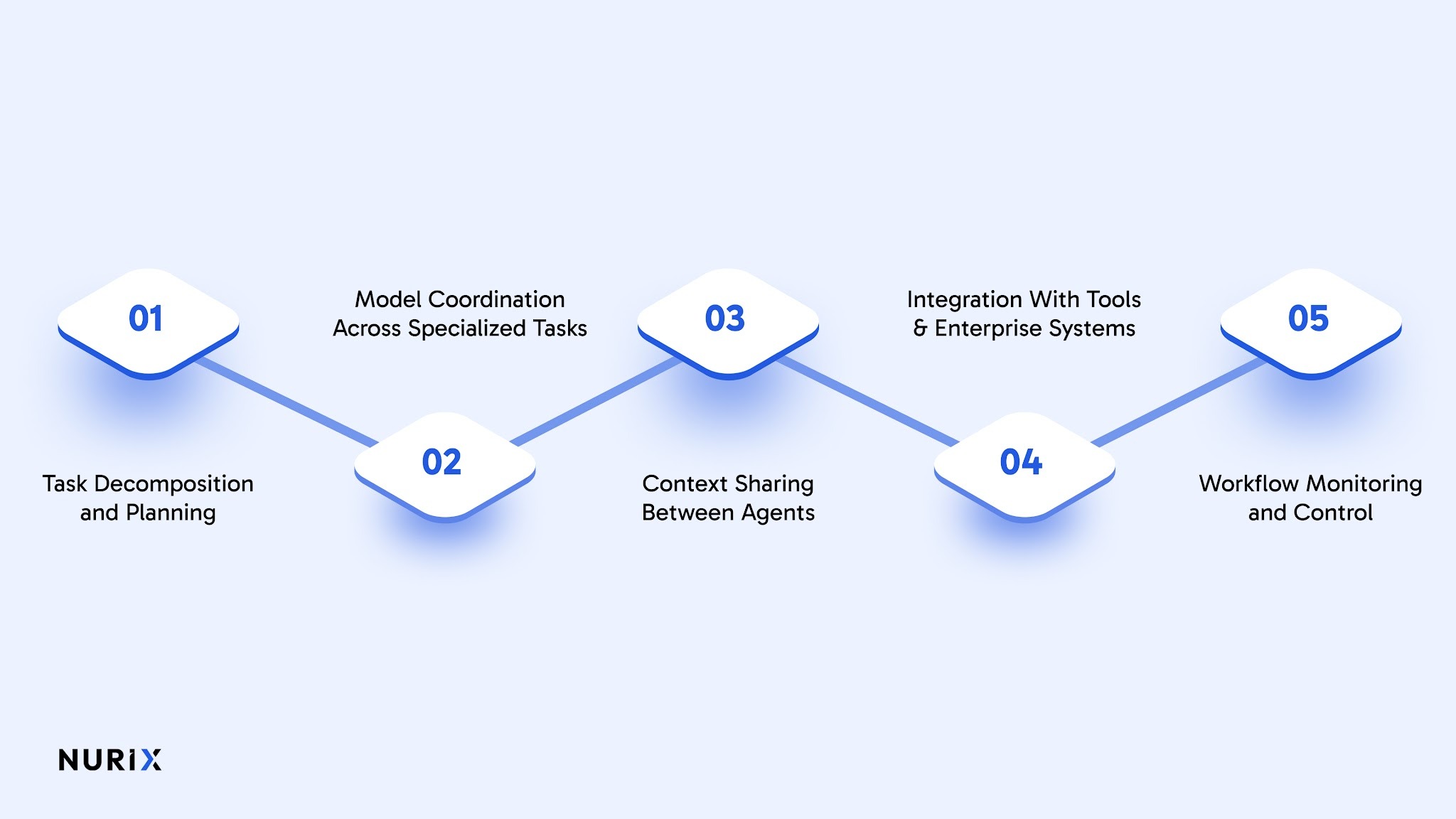 How Does Multi-Agent Orchestration Work in AI Systems?