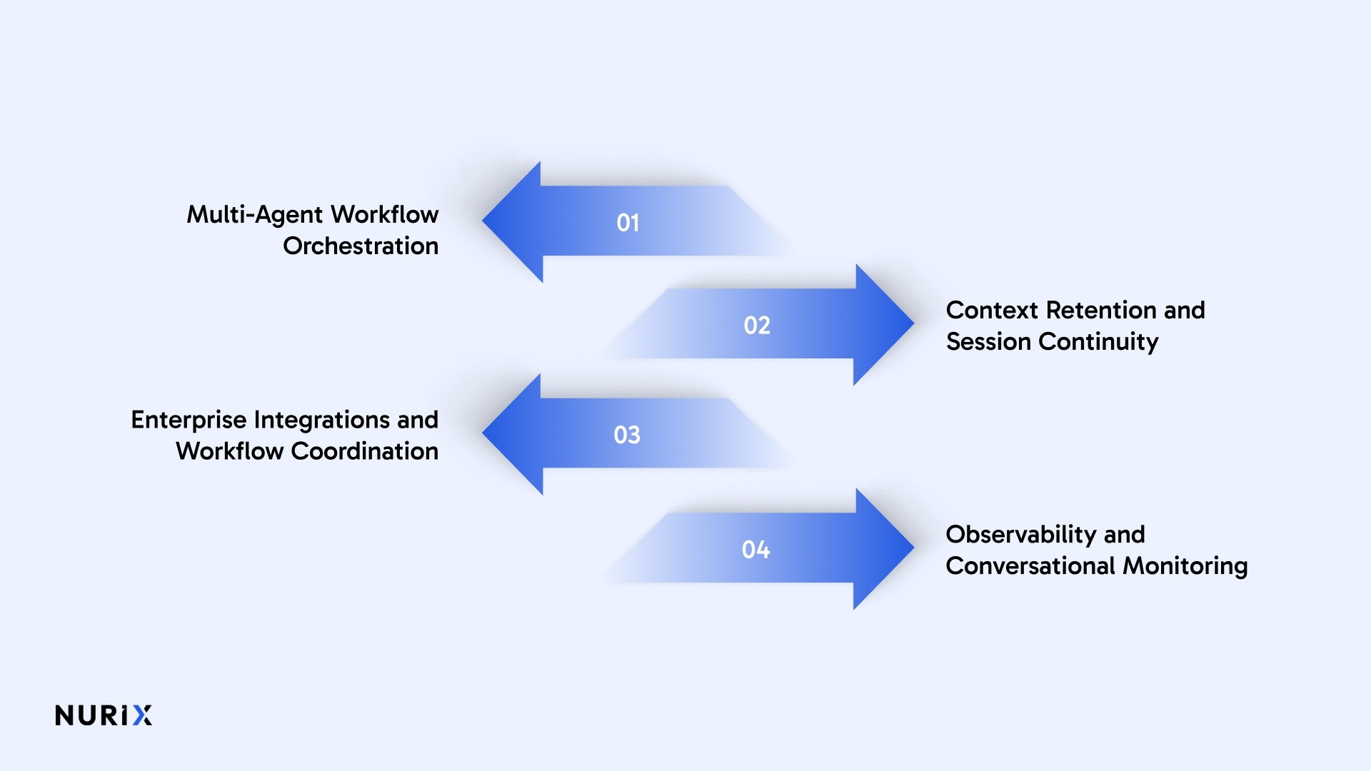 Core Components of a Real-Time Conversational AI Platform