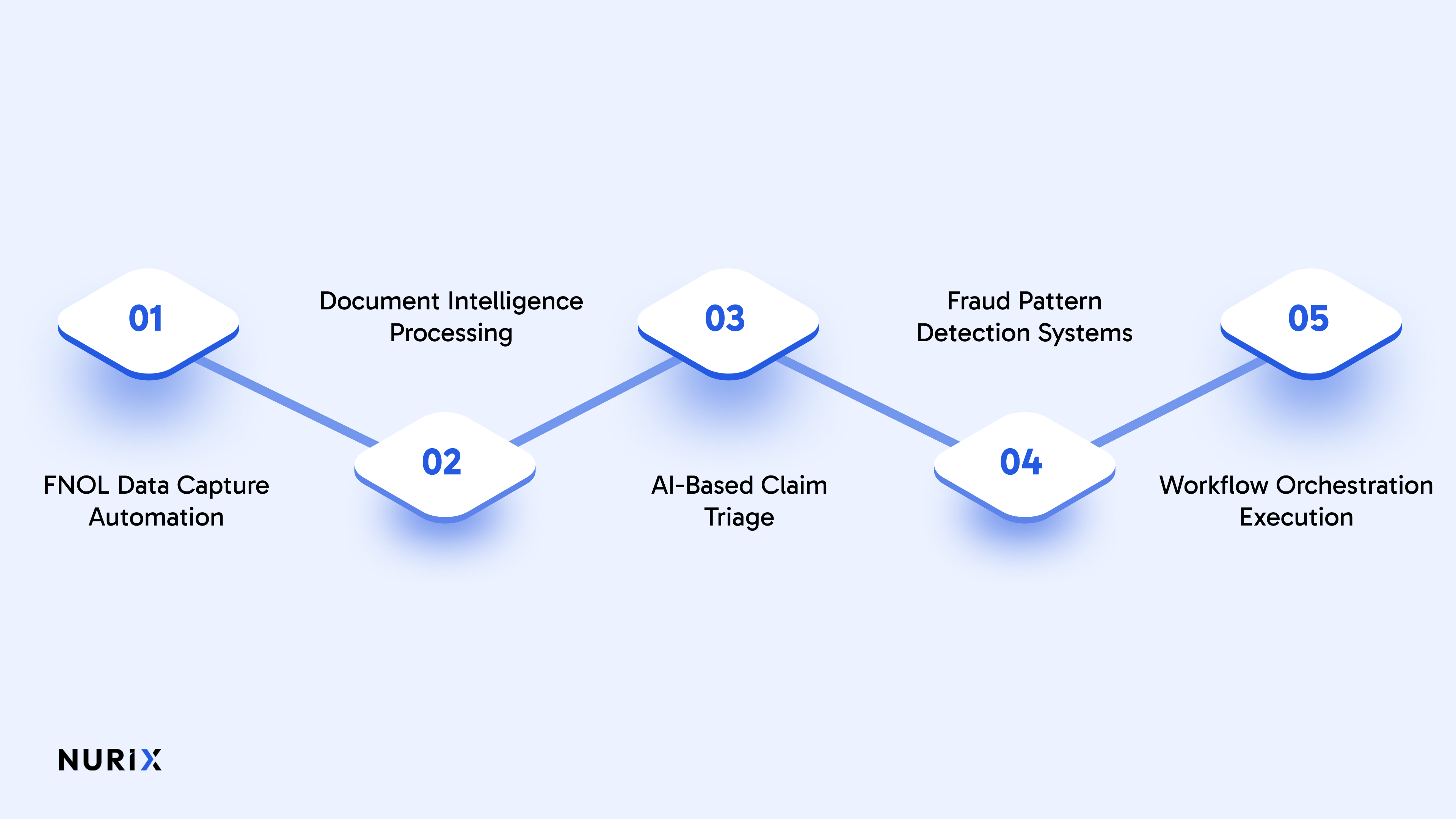 How AI Is Used in Insurance Claims Processing