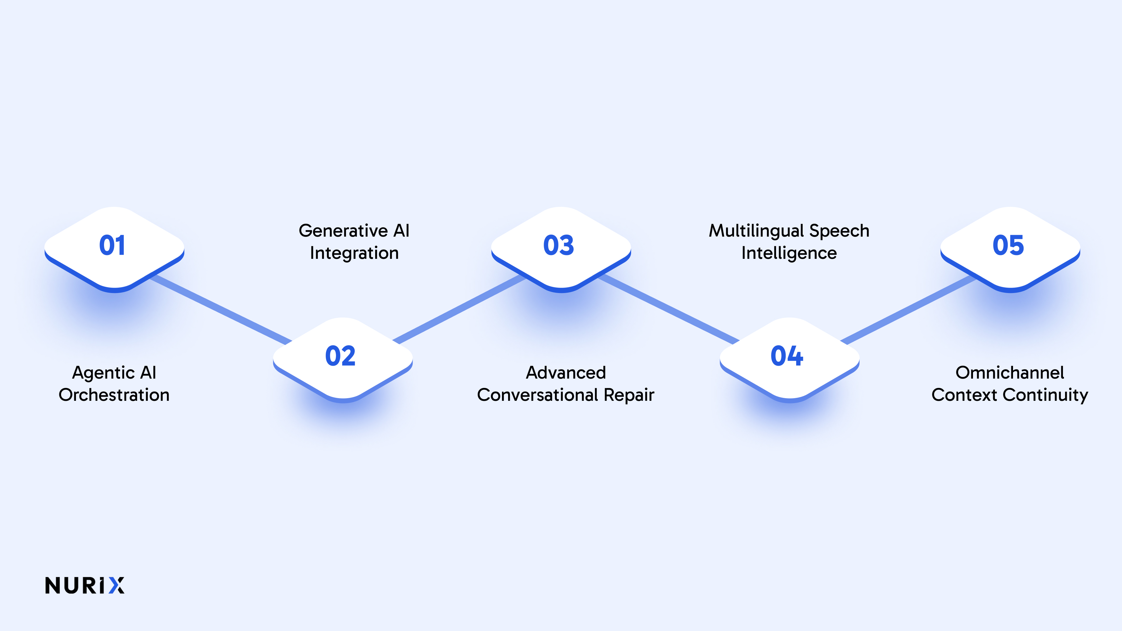 Future Trends in Voice Conversational AI