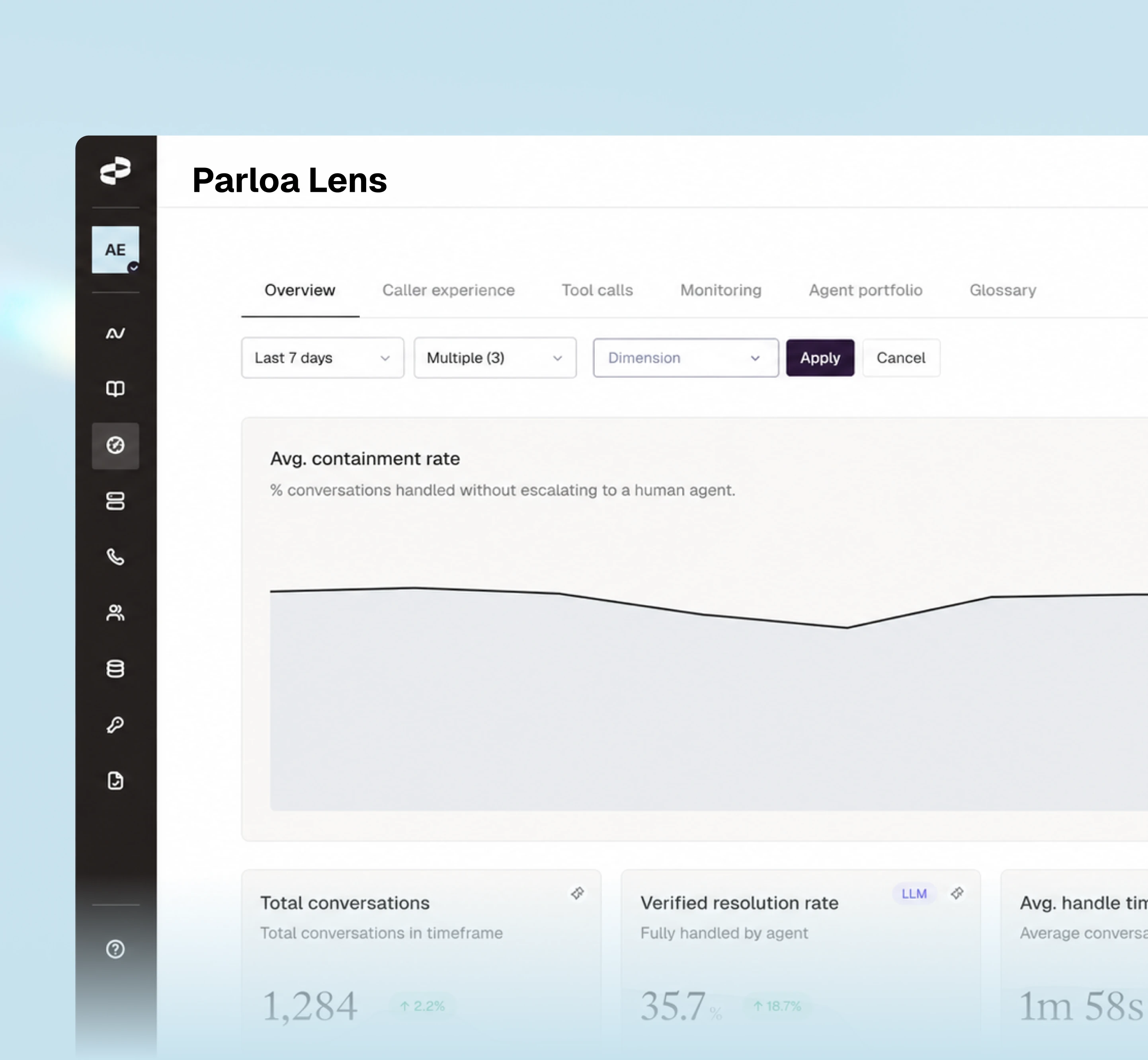 Parloa Lens dashboard with containment and LLM-verified resolution metrics