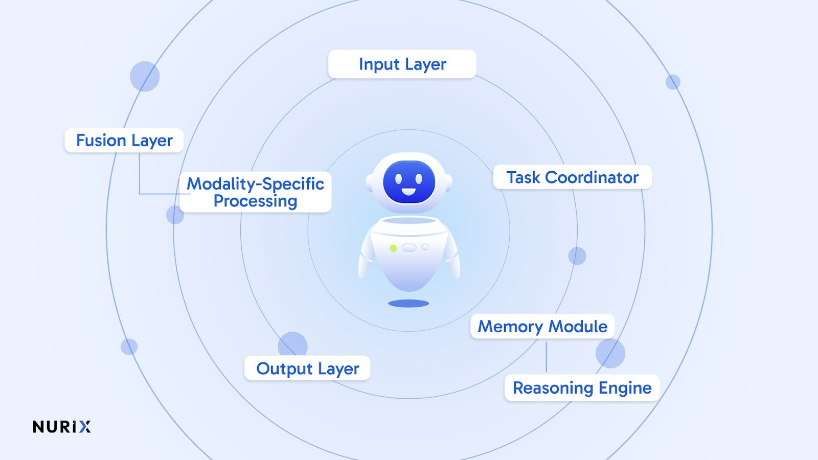 Inside the Architecture of Multimodal AI Agents