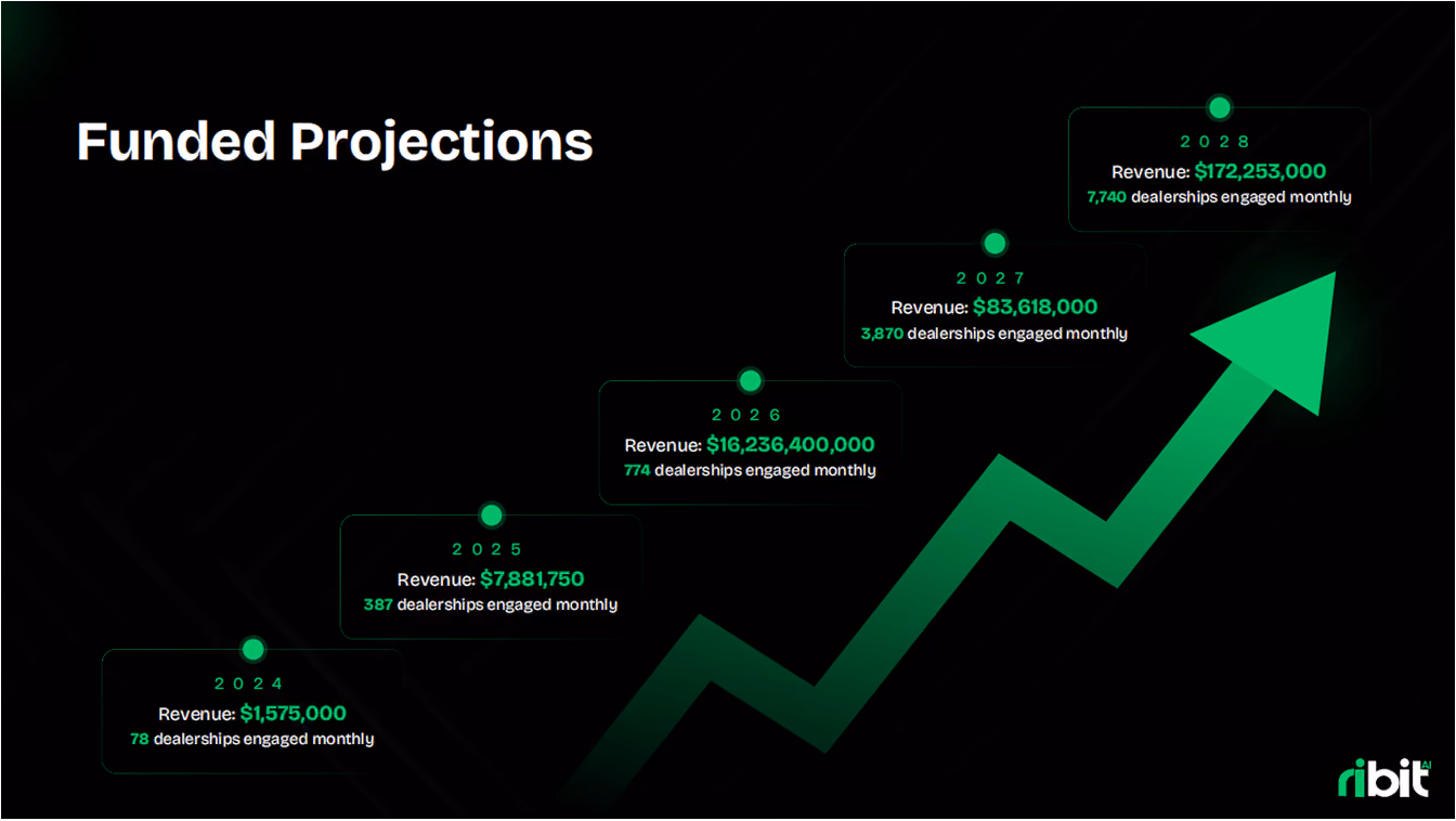 Funded projections with increasing revenue and dealerships engaged from 2024 to 2028 shown on an upward green arrow.