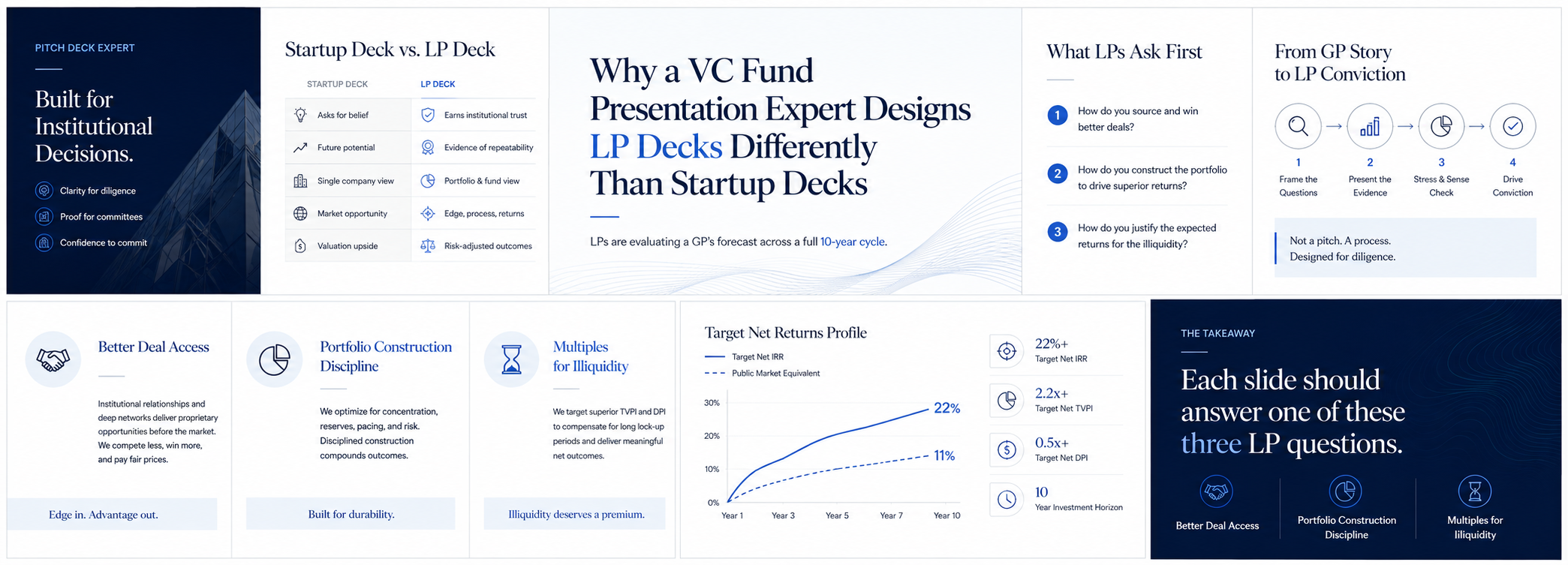 Collage: Why a VC Fund Presentation Expert Designs LP Decks Differently Than Startup Decks slides.