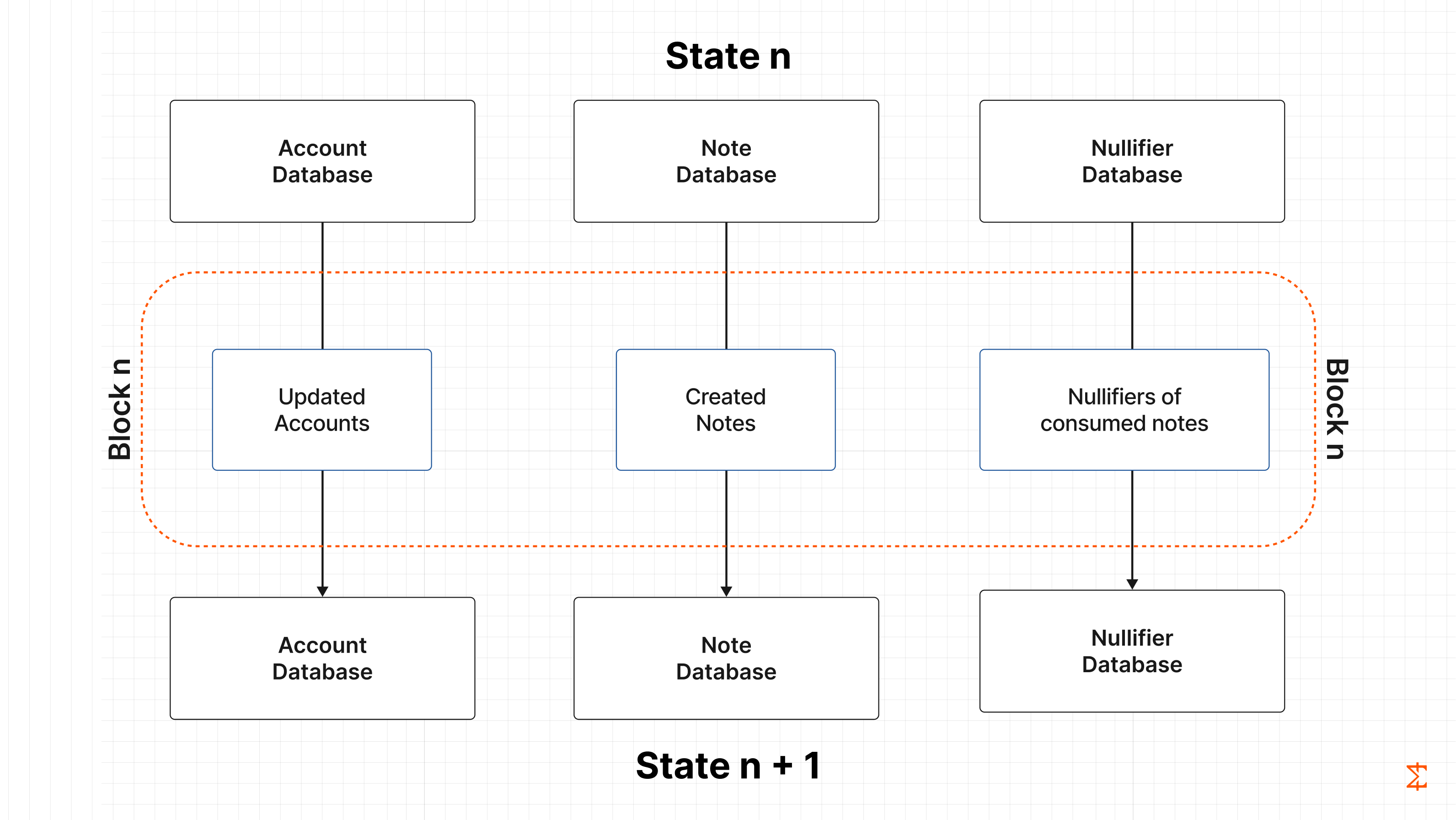 Diagram of state transition