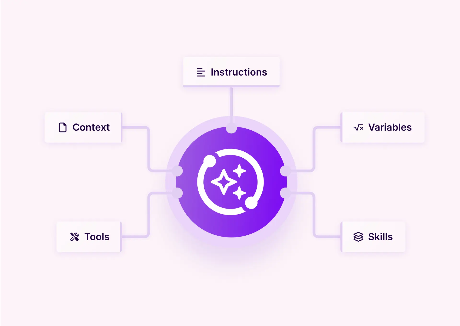Make AI agent with its context, instructions, variables, tools and skills