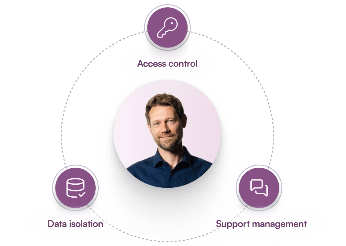 Make Managed Service: access control, data isolation and support management