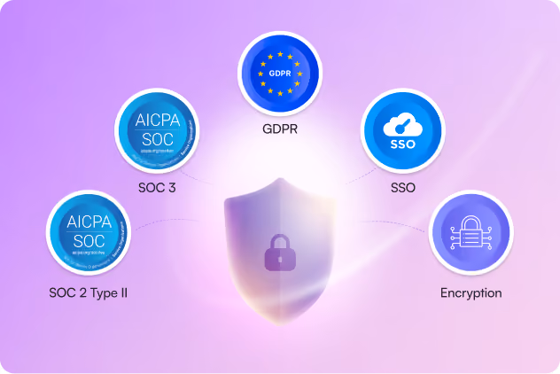 Security shield surrounded by AICPA SOC, GDPR, SSO and encryption badges