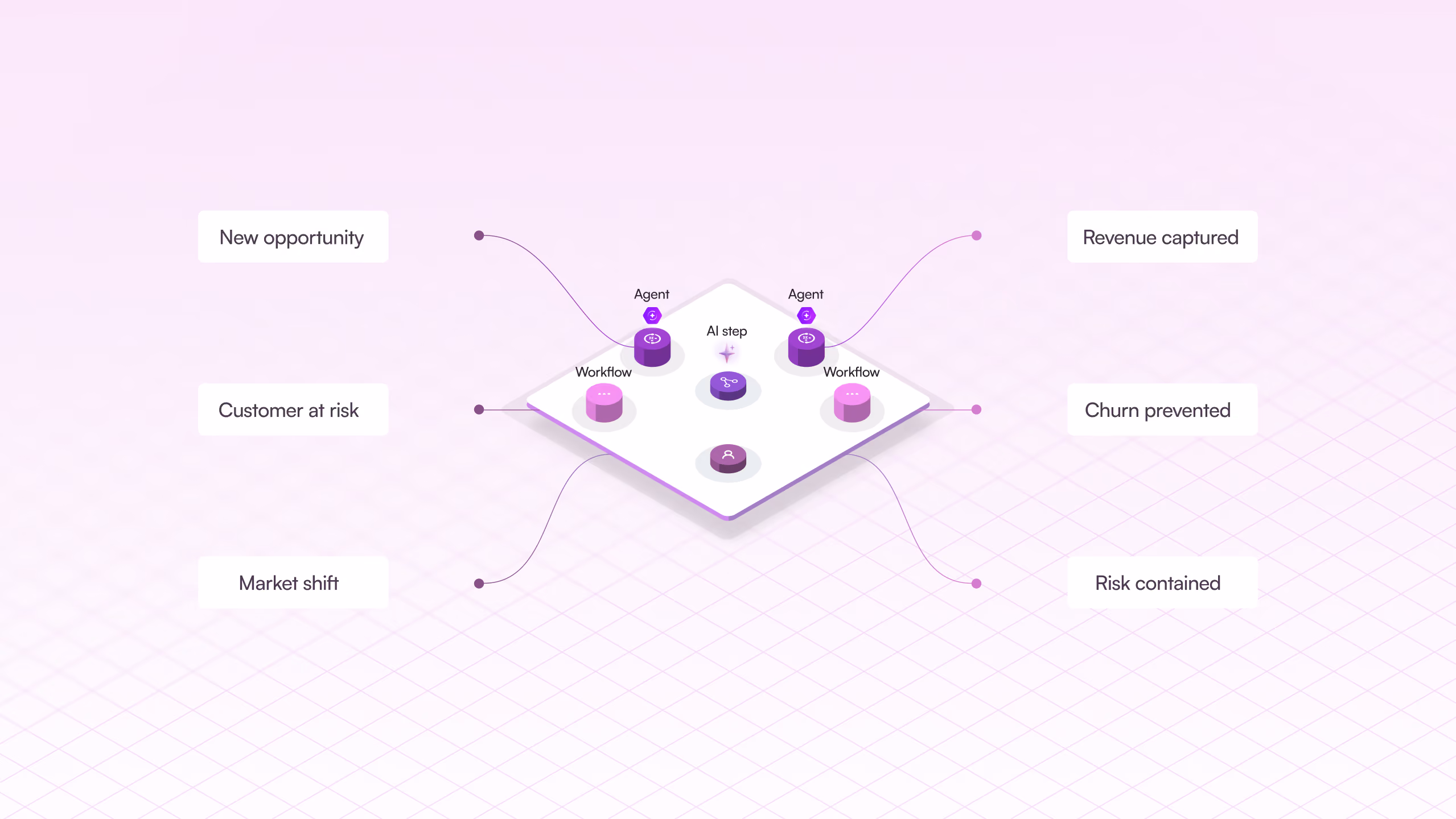 Make AI transformation map connecting teams and outcomes