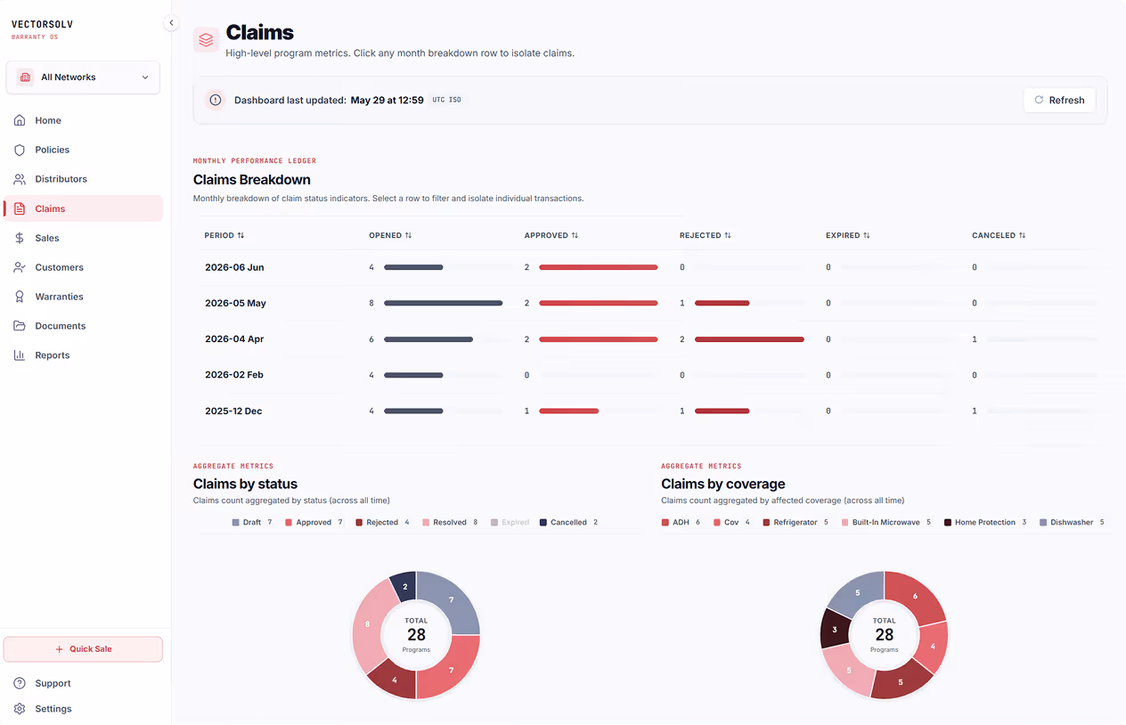 VectorSolv claims dashboard showing breakdown, status and coverage metrics