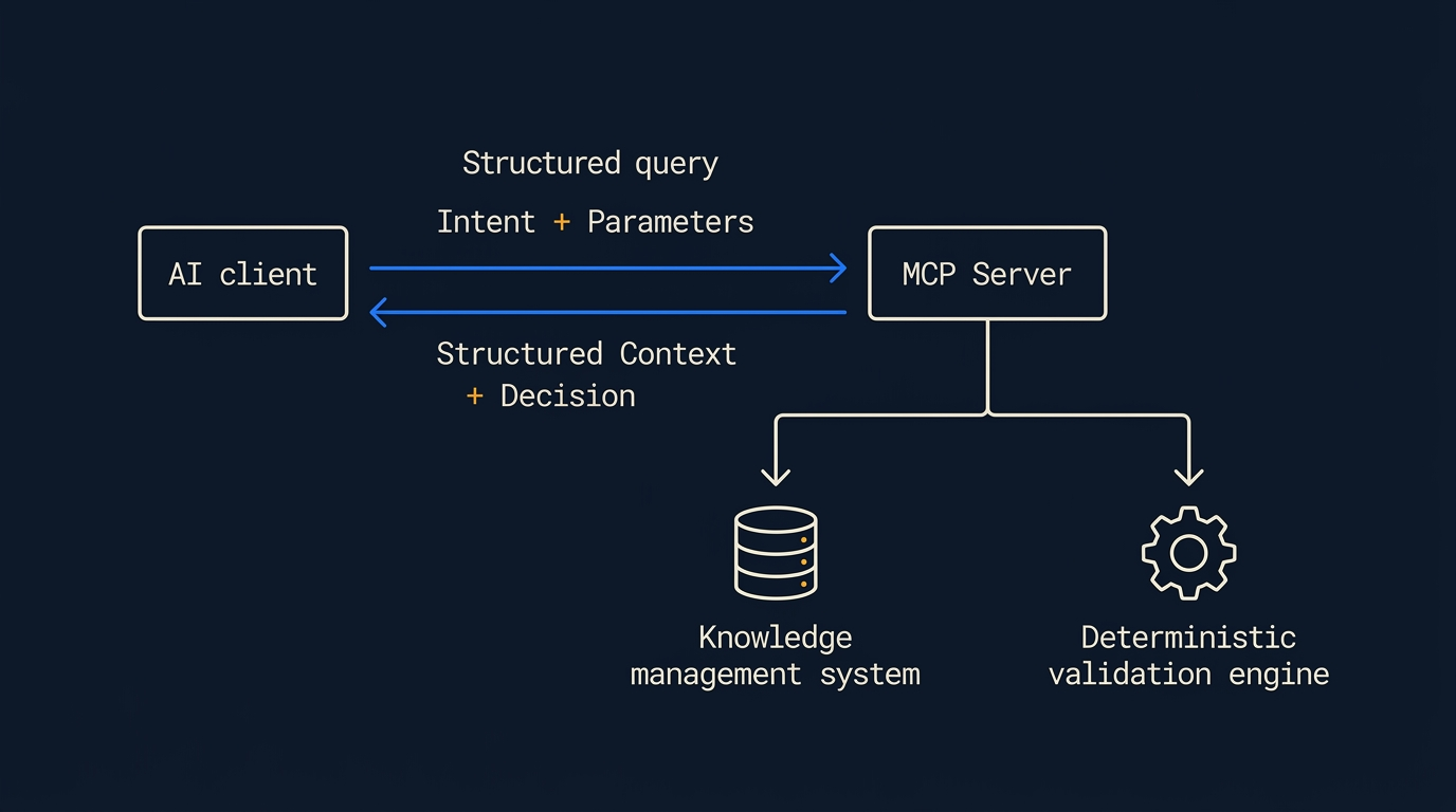 A precise technical flowchart illustrating the Model Context Protocol client-server architecture
