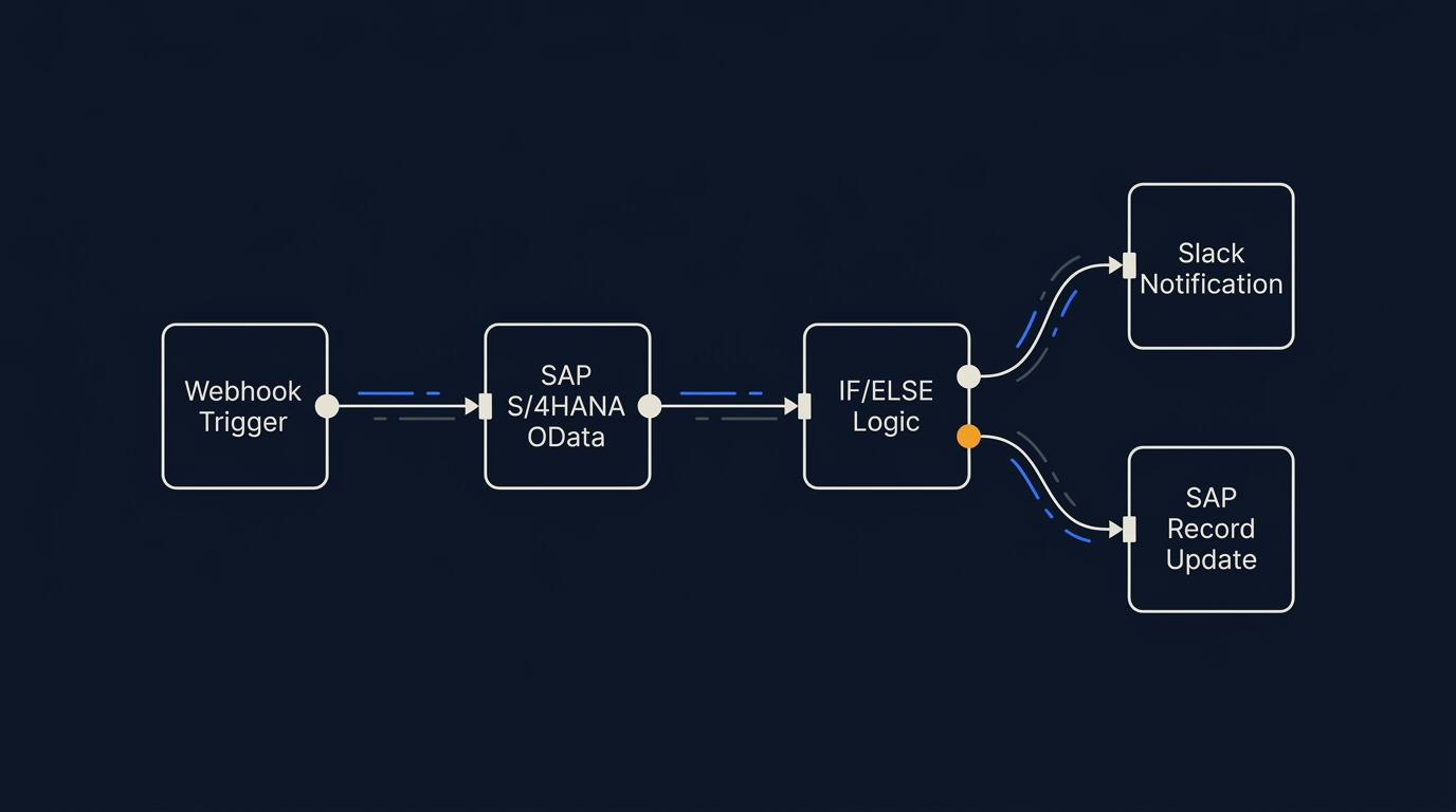 A screenshot-style illustration of the n8n visual workflow canvas on a dark background