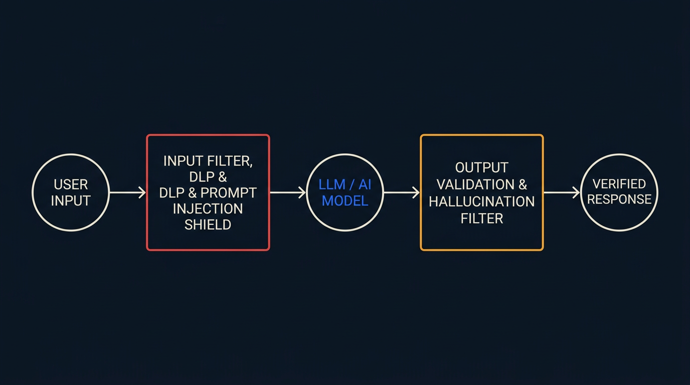 Technical architecture diagram of a secure enterprise AI system on a dark navy background