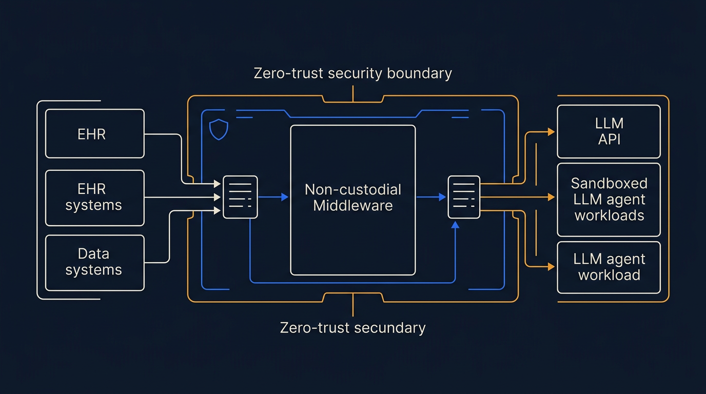 A detailed architectural flowchart depicting a secure, non-custodial middleware layer sitting between EHR systems (Epic/
