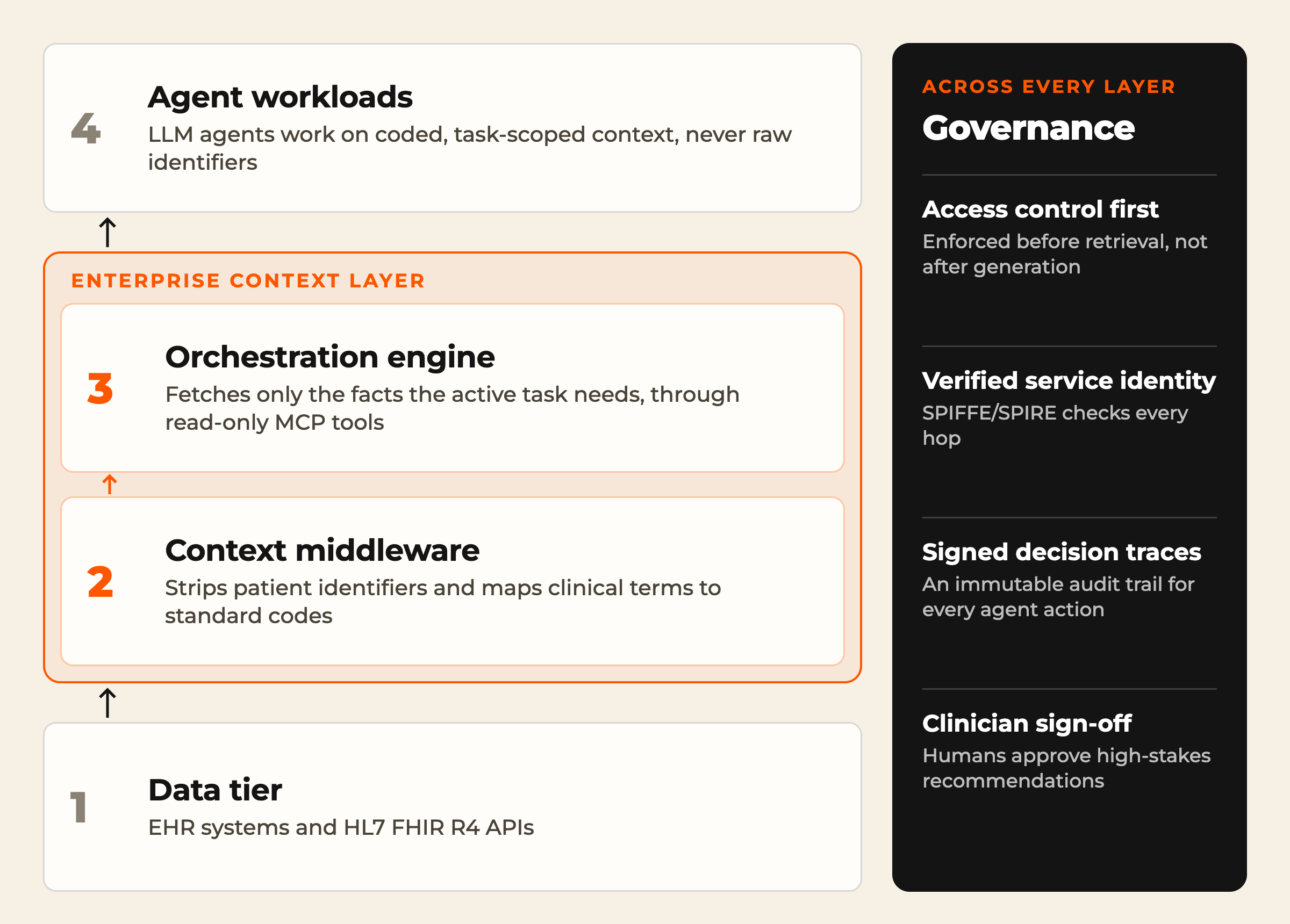 Architecture diagram: four layers from the data tier (EHR systems and FHIR APIs) through context middleware that strips patient identifiers and maps terms to standard codes, an orchestration engine that fetches only task-scoped facts through read-only MCP tools, up to agent workloads, with governance across every layer: access control before retrieval, verified service identity, signed decision traces and clinician sign-off.